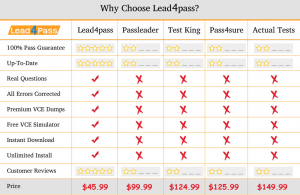 200-201 Exam Certification Cost